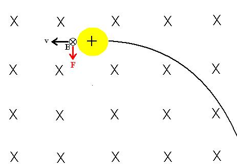 Figura 01: representação de uma carga positiva se movimentando em um plano. O campo magnético está orientado "entrando" neste plano. A força magnética é perpendicular a v e a B.