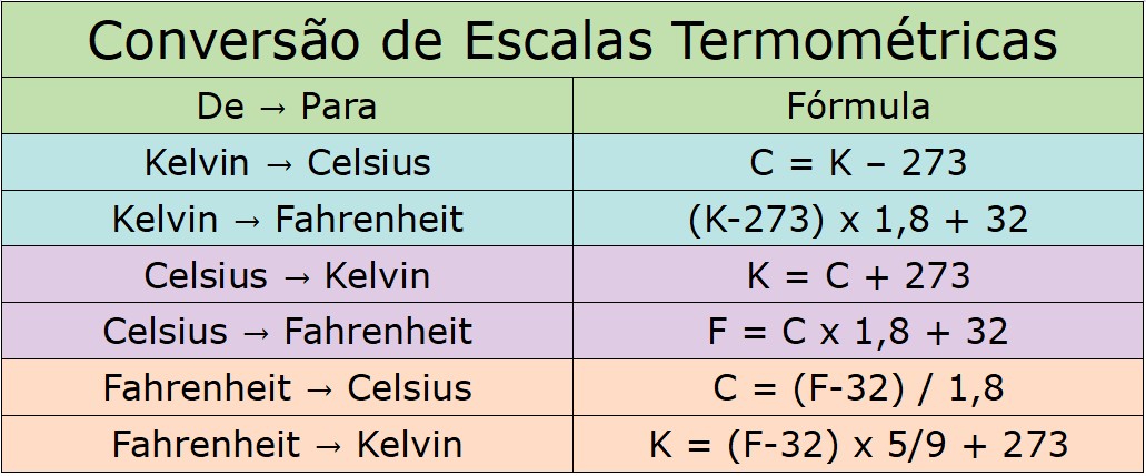 Conversão de escalas termométricas (Kelvin x Fahrenheit x Celsius) -  InfoEscola