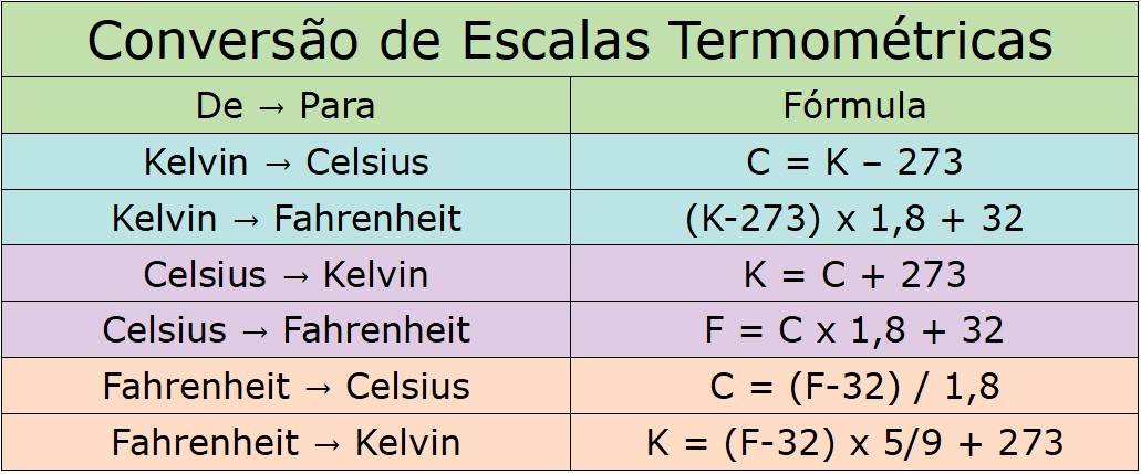 Conversor fahrenheit to celsius