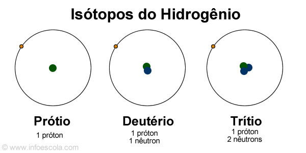 isotopos hidrogenio