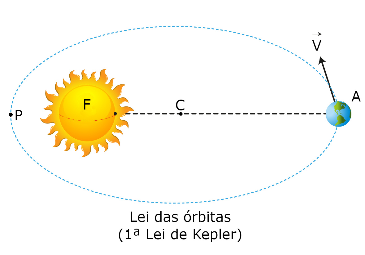 Primeira Lei de Kepler - Lei das Órbitas - Astrofísica - InfoEscola