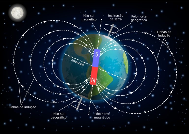 Campo Magnético da Terra Física InfoEscola