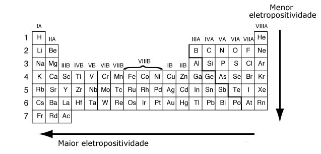 classificação periodica Eletropositividade