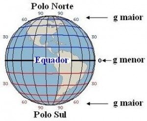Força Peso - (P = mg) - Física - InfoEscola