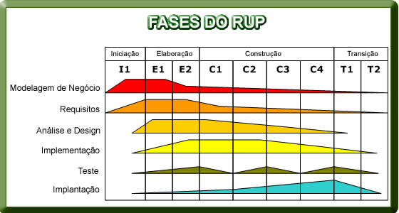 RUP - Rational Unified Process - Desenvolvimento de Softwares