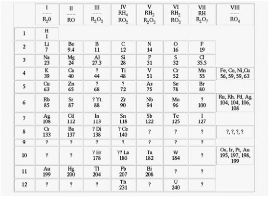 História Da Tabela Periódica Química Infoescola