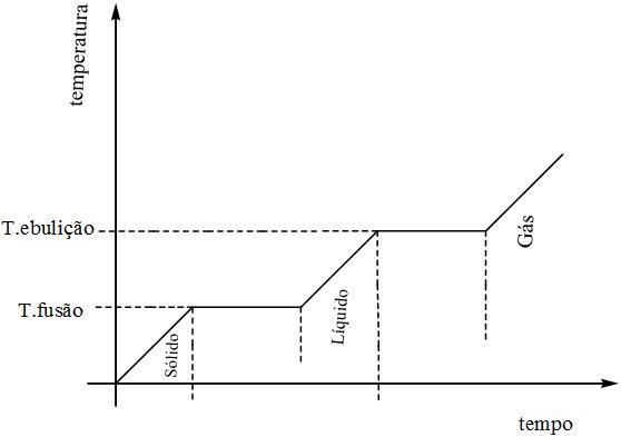 Substância pura.