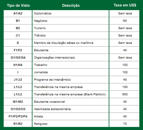 VISTO AMERICANO pode sofrer alterações em 2022 - Principalmente