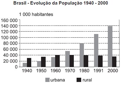 Questões sobre a População do Brasil - Exercícios - InfoEscola