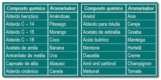Aromatizantes - Compostos Químicos - InfoEscola
