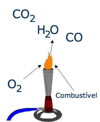 Reação Química de Combustão Desprovida de Custo Monetário - Desciclopédia