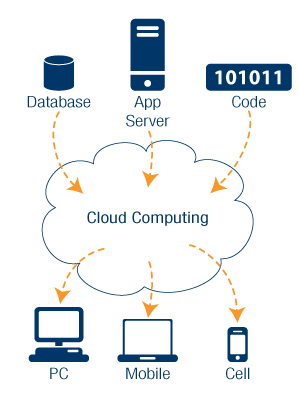 Computação em Nuvem: como funciona e o que a área oferece