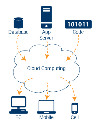 Computação em Nuvem - Cloud Computing - InfoEscola