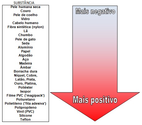 Eletrização