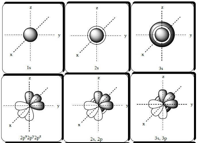 Modelo atômico de Schrödinger - Química - InfoEscola