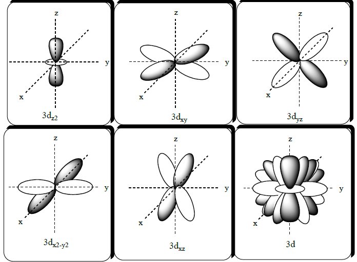 Modelo atômico de Schrödinger - Química - InfoEscola