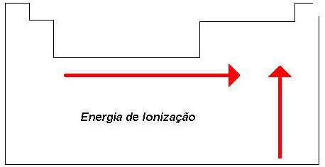 UEL - Distribuição eletrônica  Energia-ionizacao2