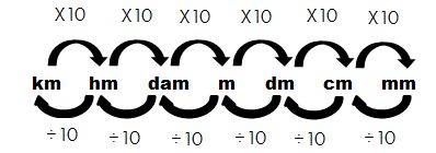 Transformação de unidades (Medidas de superfície) - Só Matemática