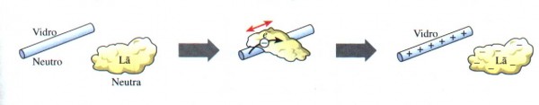 Figura 1. Eletrização por atrito.