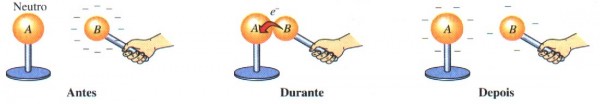 Figura 2. Eletrização por contato.