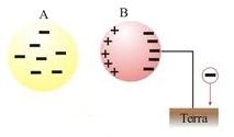 Figura 3. Eletrização por indução.
