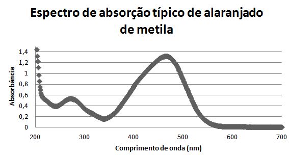 Espectro de absorção de alaranjado de metila.