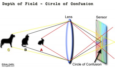 circulo de confusao