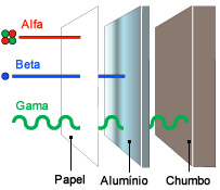 Radiação alfa (a) Radiação beta (B) Radiação gama (y) Essa