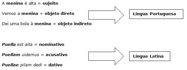 Qual a função do substantivo