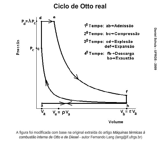 Motores 4 Tempos: Etapas de Funcionamento