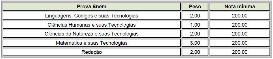 Como calcular nota do Enem - média geral e média por peso