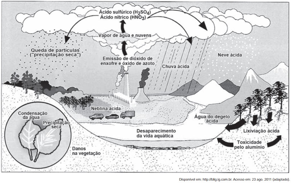 Fenômeno ambiental da chuva ácida.