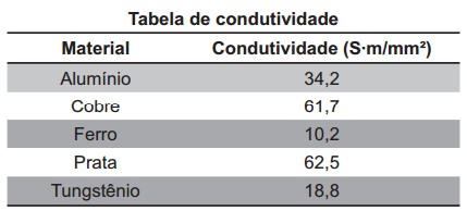 tabela condutividade