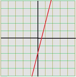 Gráfico da função polinomial y = 4x – 2