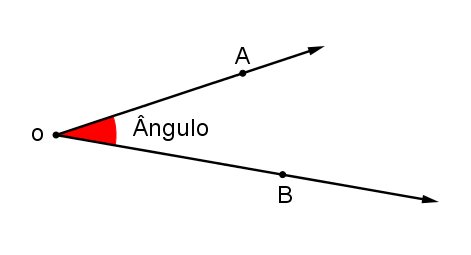 Ângulos - tipos, classificações, unidades de medidas - Geometria