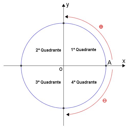 Equação trigonometrica Circulo-trigonometrico2