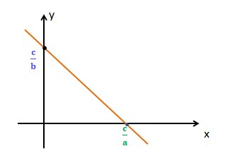 Equação segmentária da reta - Matemática - InfoEscola
