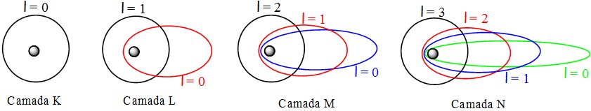 Modelo atômico de Sommerfeld - Química - InfoEscola