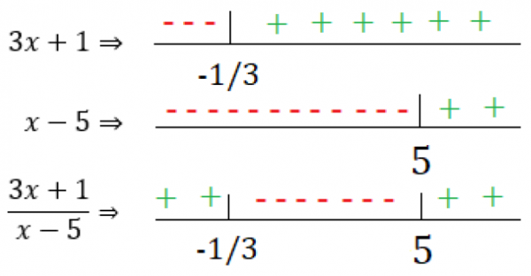 Inequação do primeiro grau - Matemática - InfoEscola
