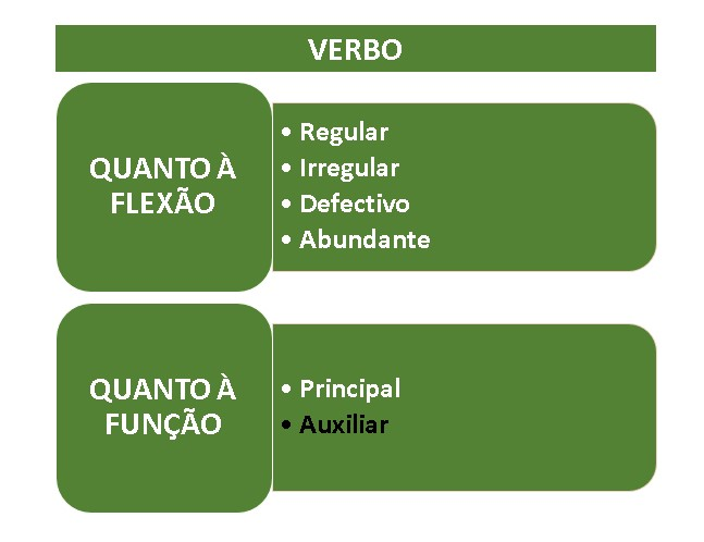 verbos abundantes e defectivos - palavras sobre palavras