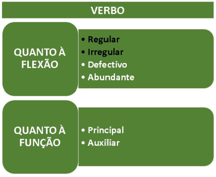 Irregular verbs: verbos irregulares em inglês - Brasil Escola