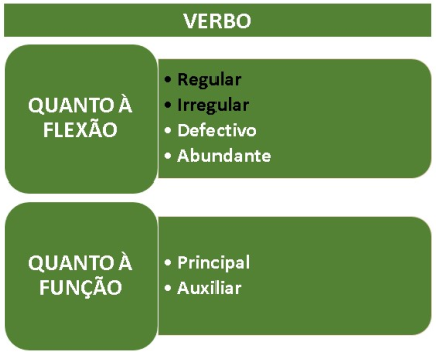 Exercícios de verbos regulares e irregulares em inglês - Toda Matéria