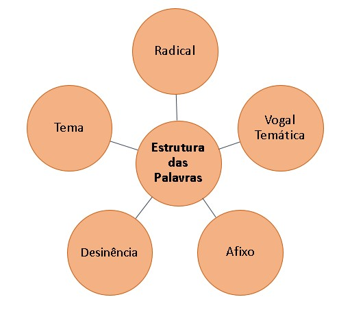 Estrutura Das Palavras Português Infoescola