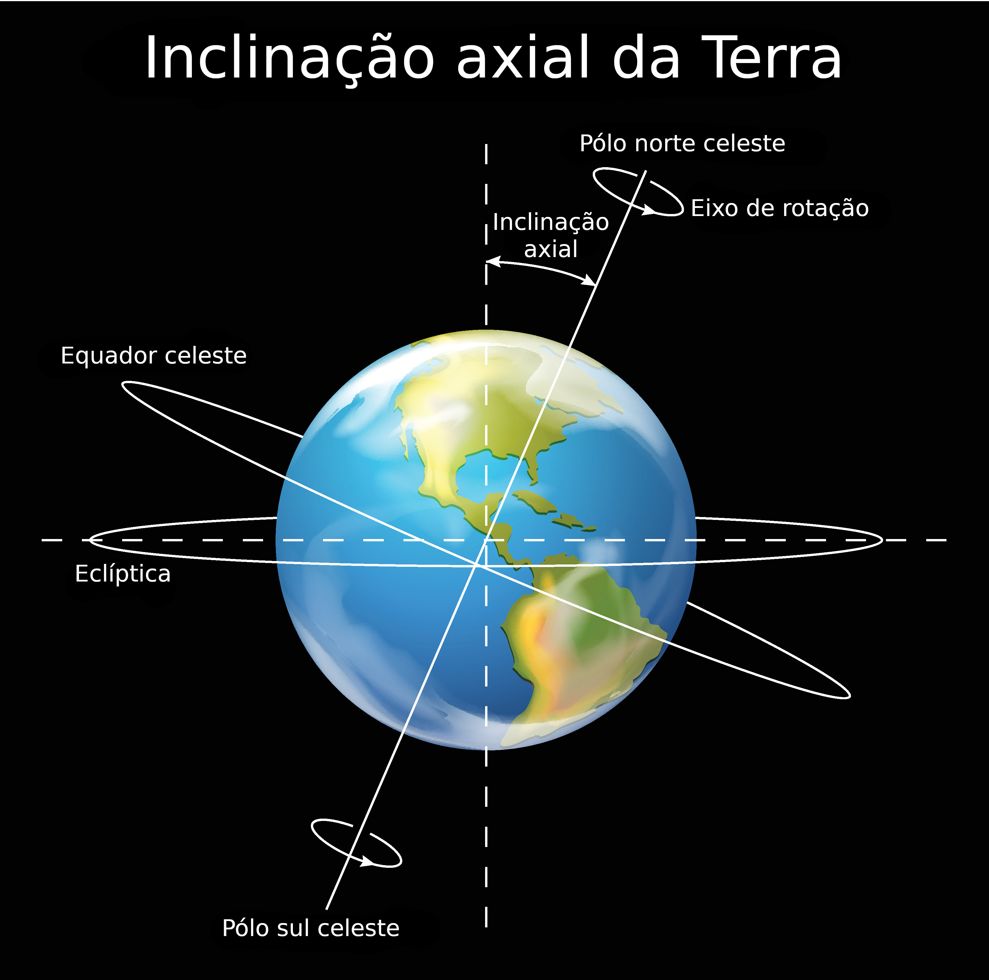 Inclinação axial da Terra - Astronomia - InfoEscola
