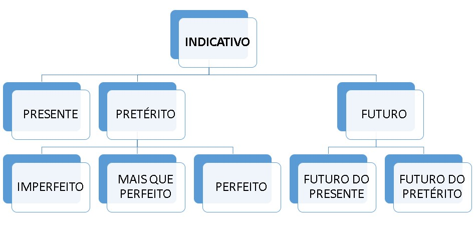 Tempos verbais (presente, pretérito e futuro) com exemplos - Toda Matéria