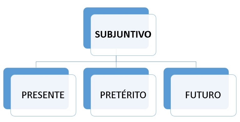 Resumo de português: Tempos Verbais