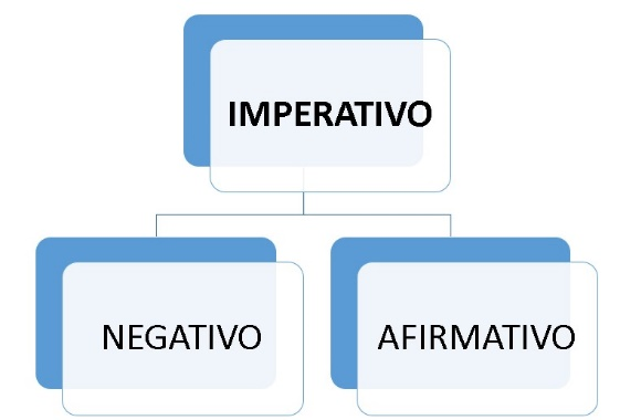 Tempos e Modos verbais - Mundo Educação