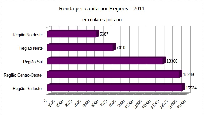 Desigualdades regionais do Brasil - Geografia - InfoEscola