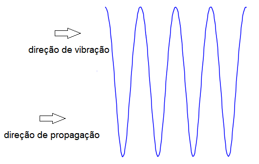 Tipos de ondas mecânicas, eletromagnéticas