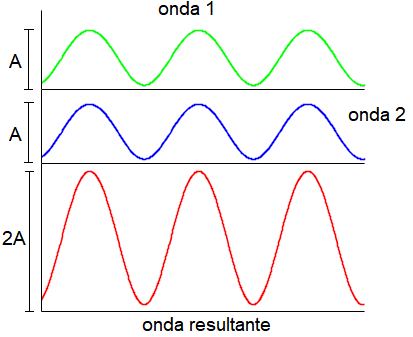 Ilustração de interferência construtiva entre ondas. Ilustração de interferência construtiva entre ondas.